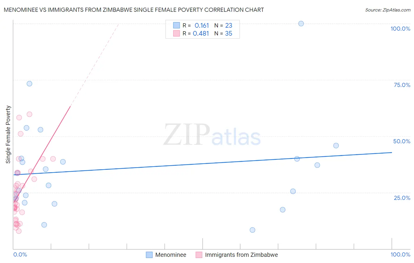 Menominee vs Immigrants from Zimbabwe Single Female Poverty