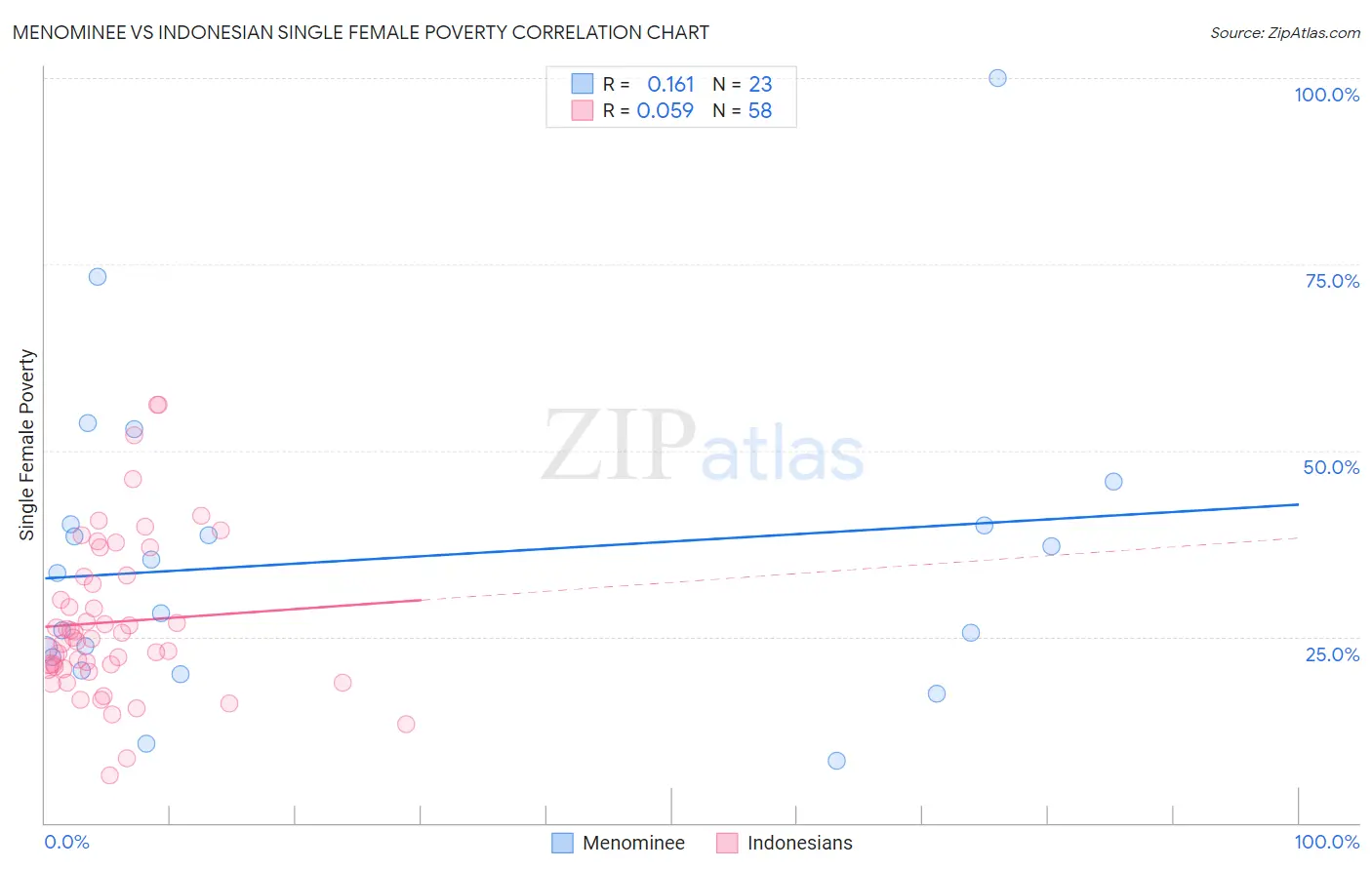 Menominee vs Indonesian Single Female Poverty