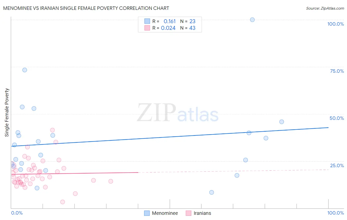 Menominee vs Iranian Single Female Poverty