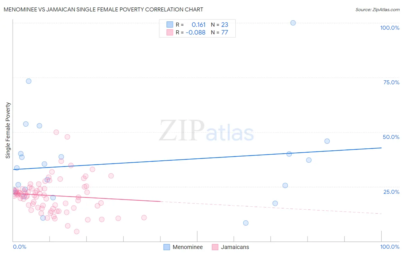 Menominee vs Jamaican Single Female Poverty