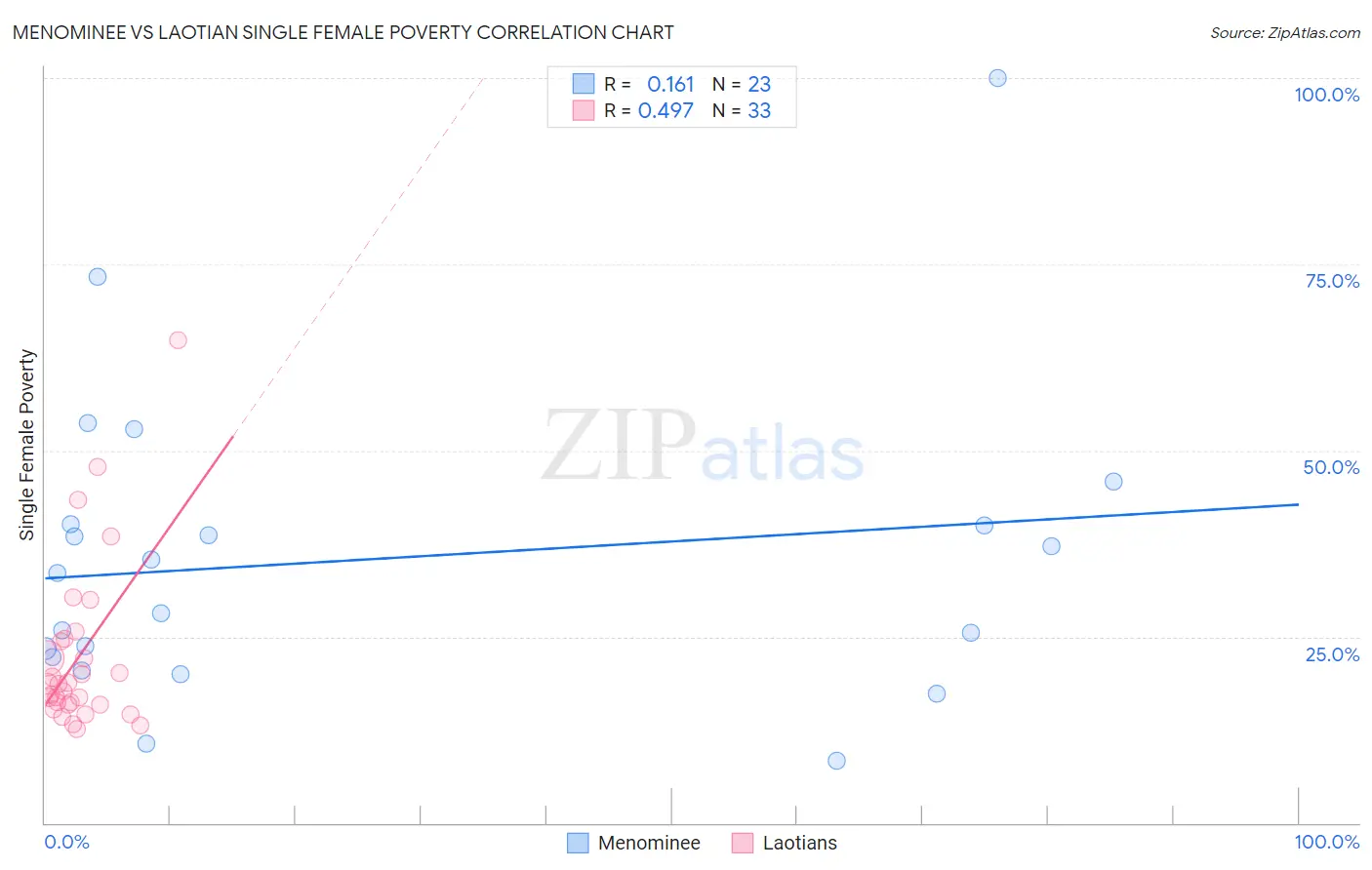 Menominee vs Laotian Single Female Poverty