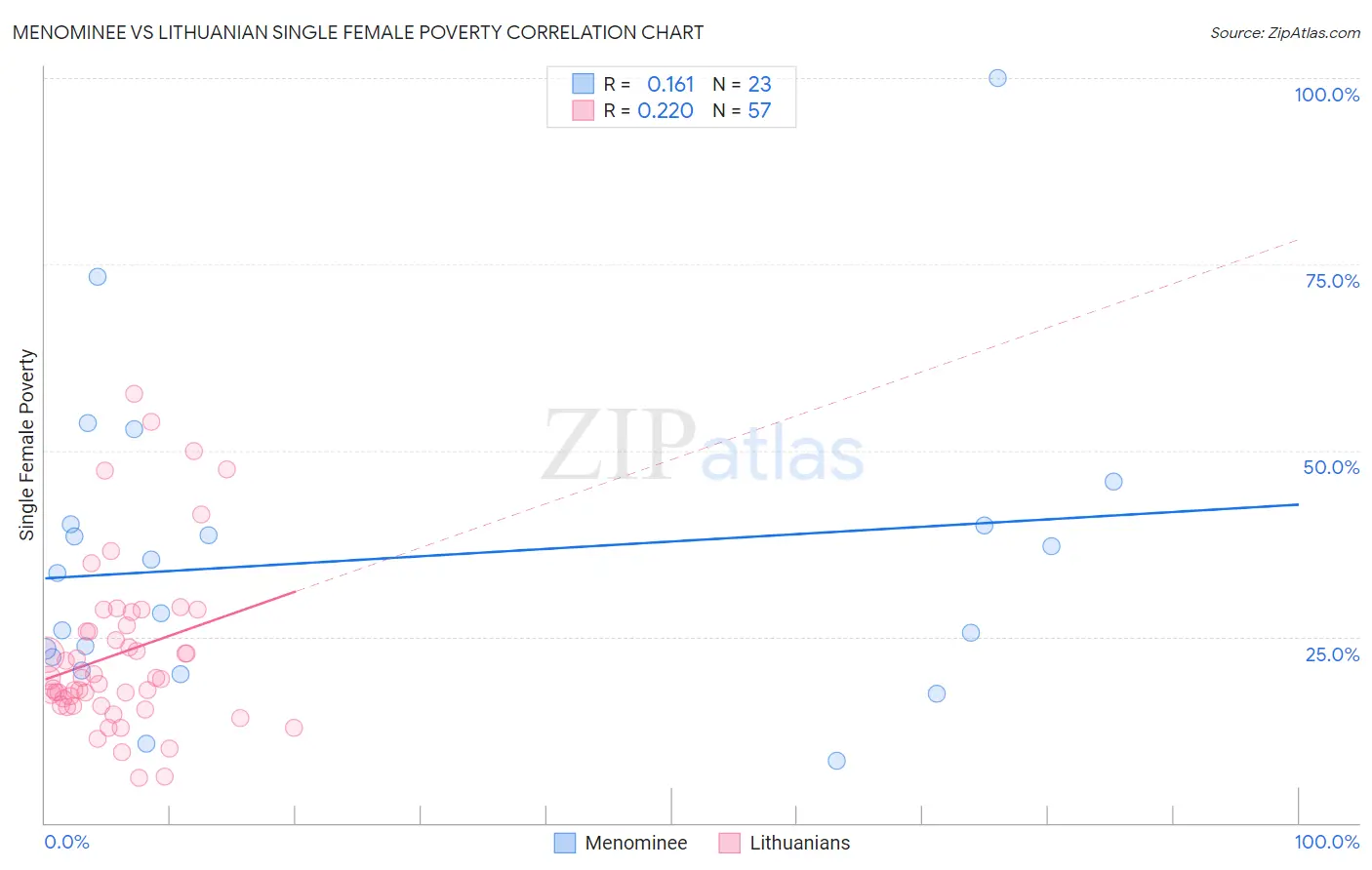 Menominee vs Lithuanian Single Female Poverty