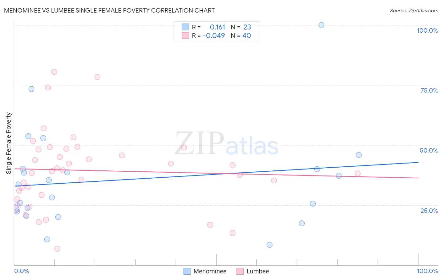 Menominee vs Lumbee Single Female Poverty