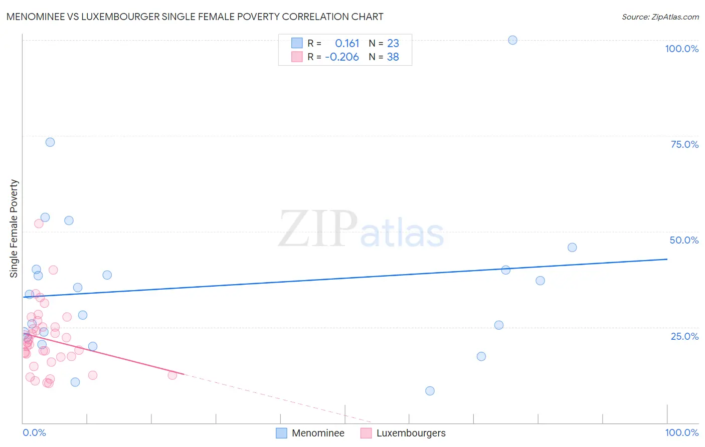 Menominee vs Luxembourger Single Female Poverty