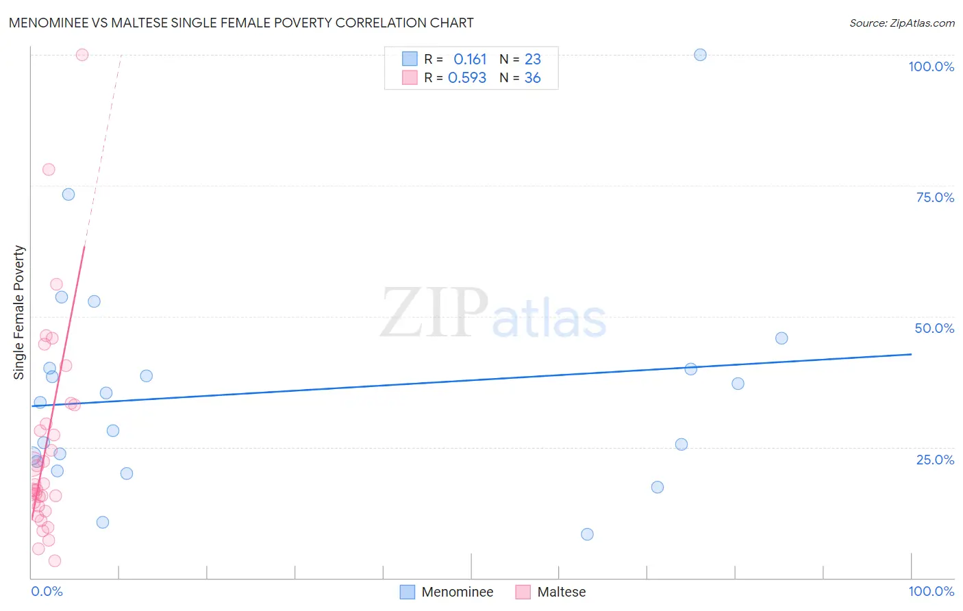 Menominee vs Maltese Single Female Poverty