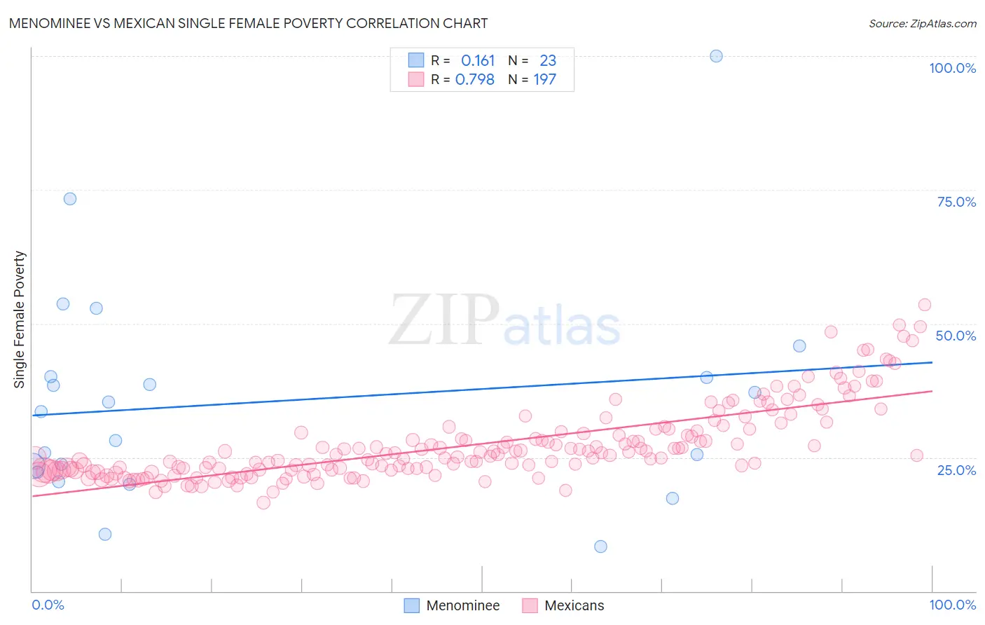 Menominee vs Mexican Single Female Poverty