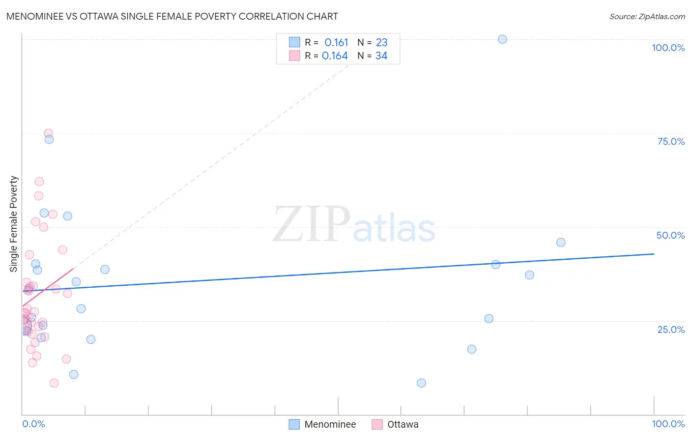 Menominee vs Ottawa Single Female Poverty