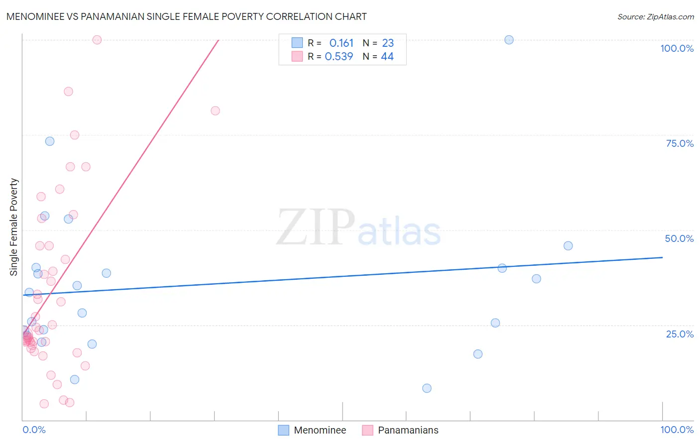 Menominee vs Panamanian Single Female Poverty