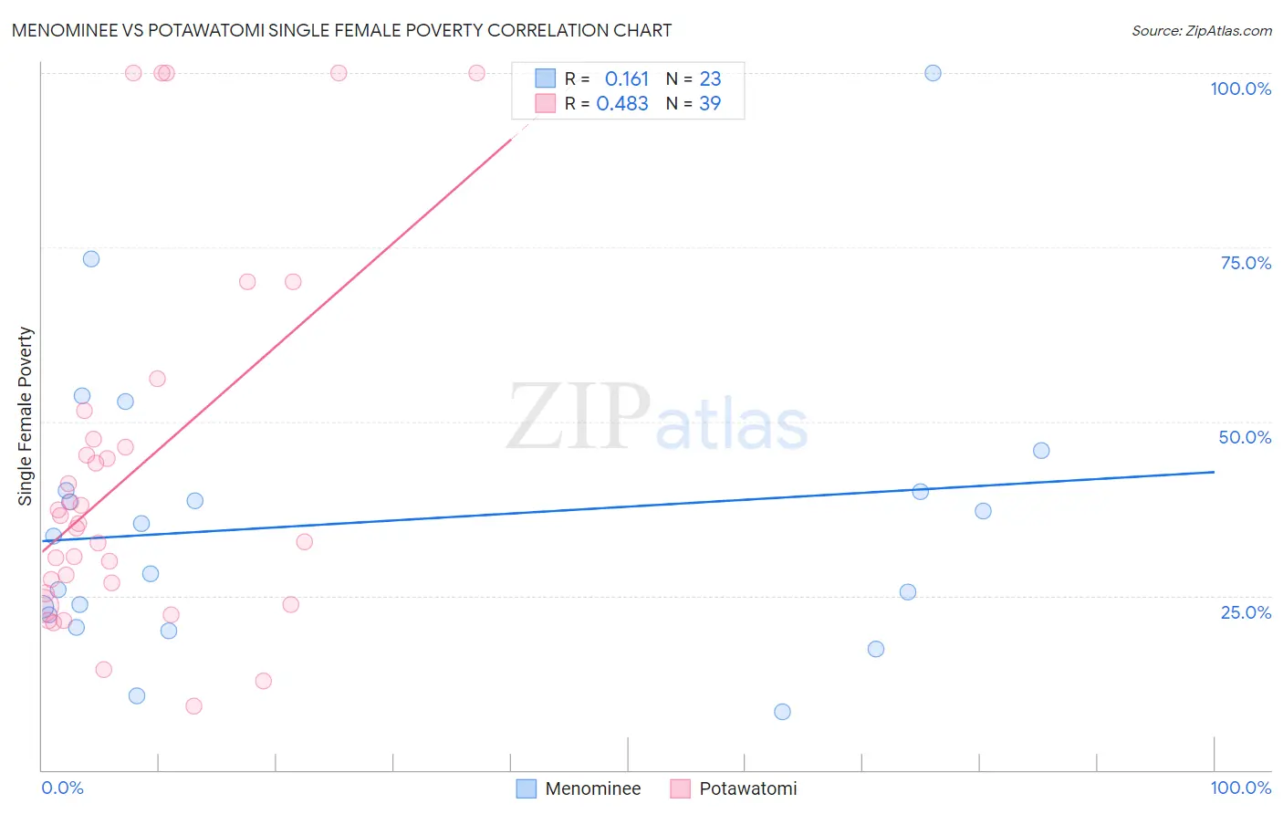 Menominee vs Potawatomi Single Female Poverty