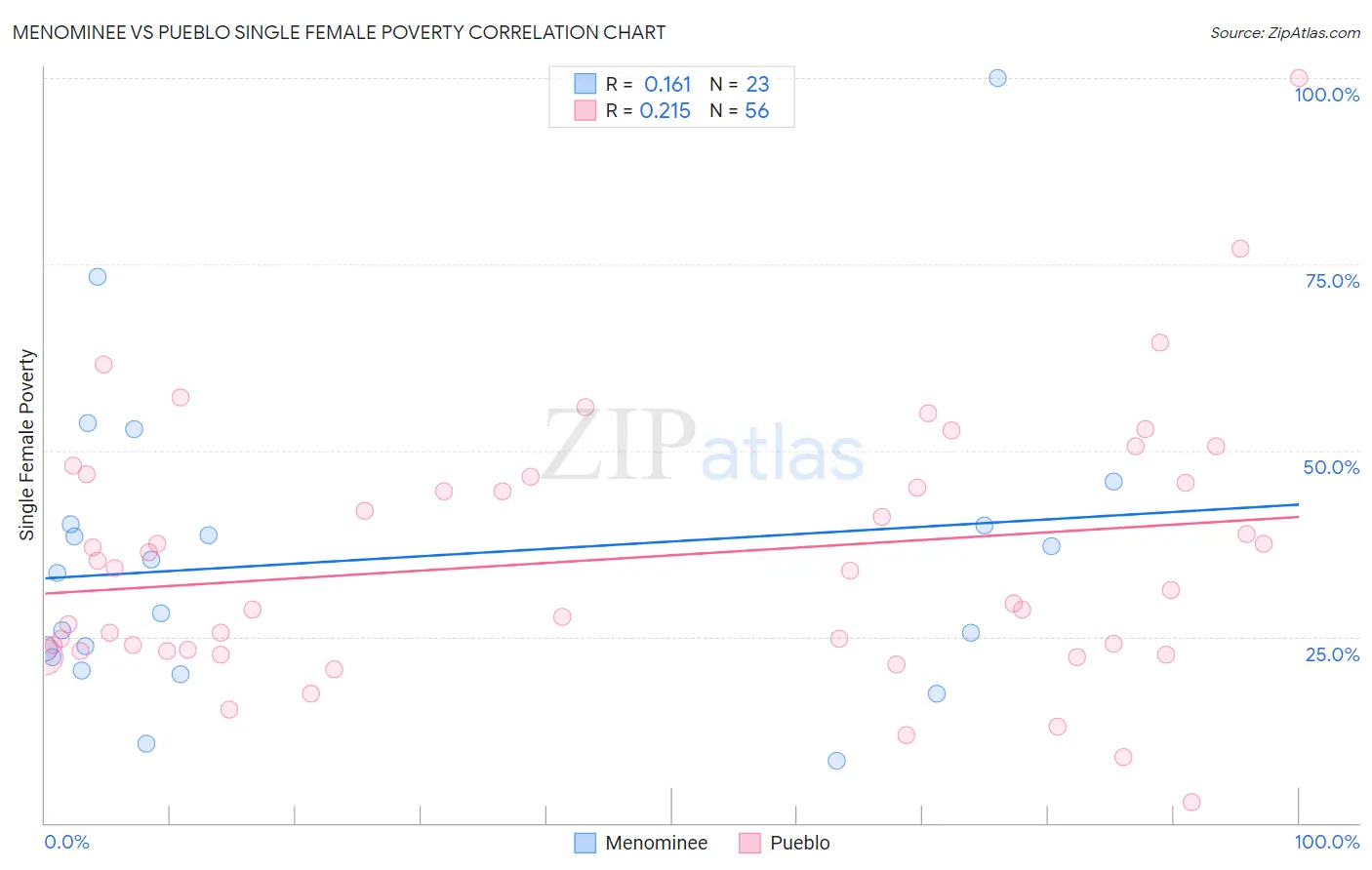 Menominee vs Pueblo Single Female Poverty