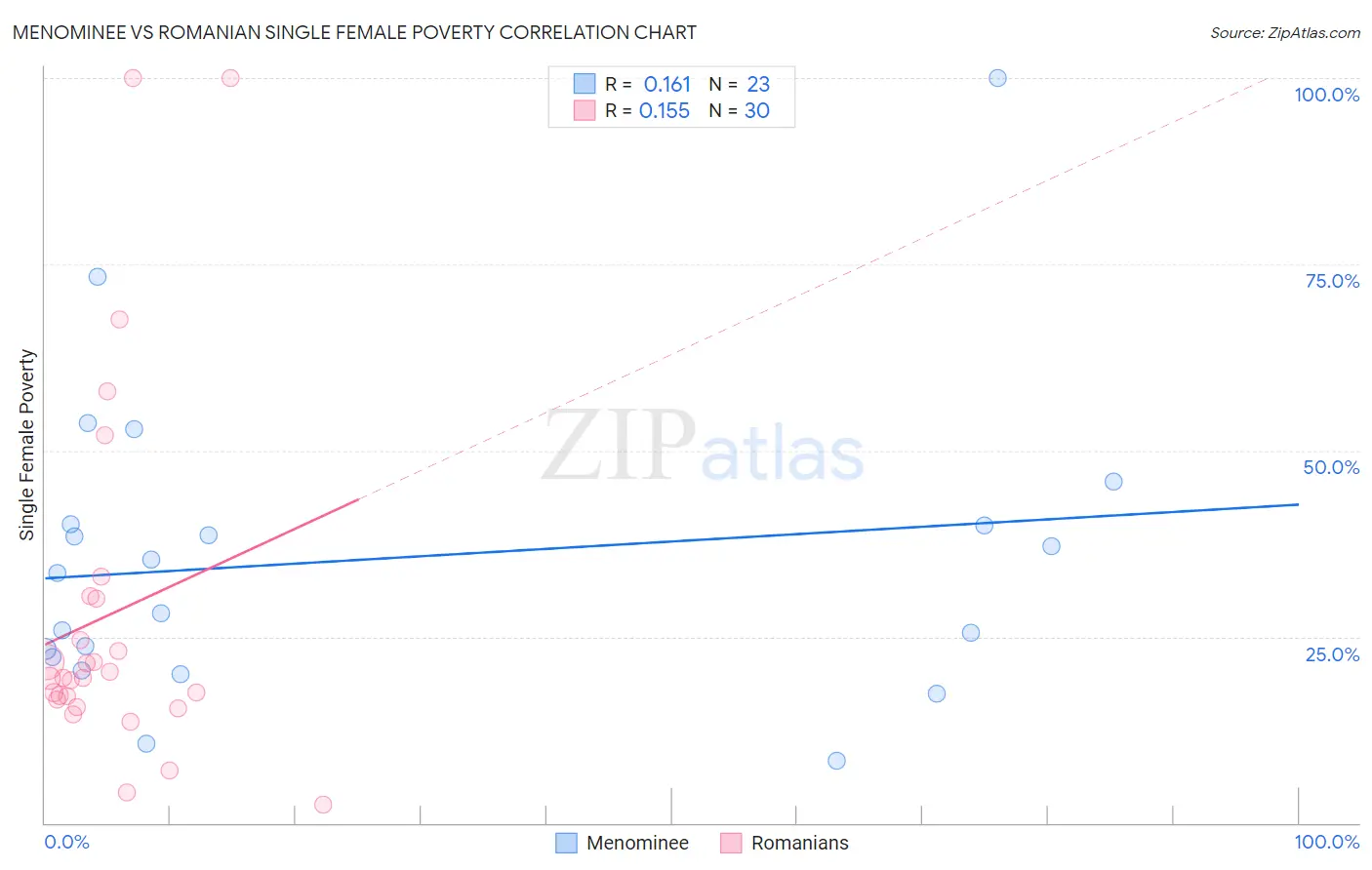 Menominee vs Romanian Single Female Poverty