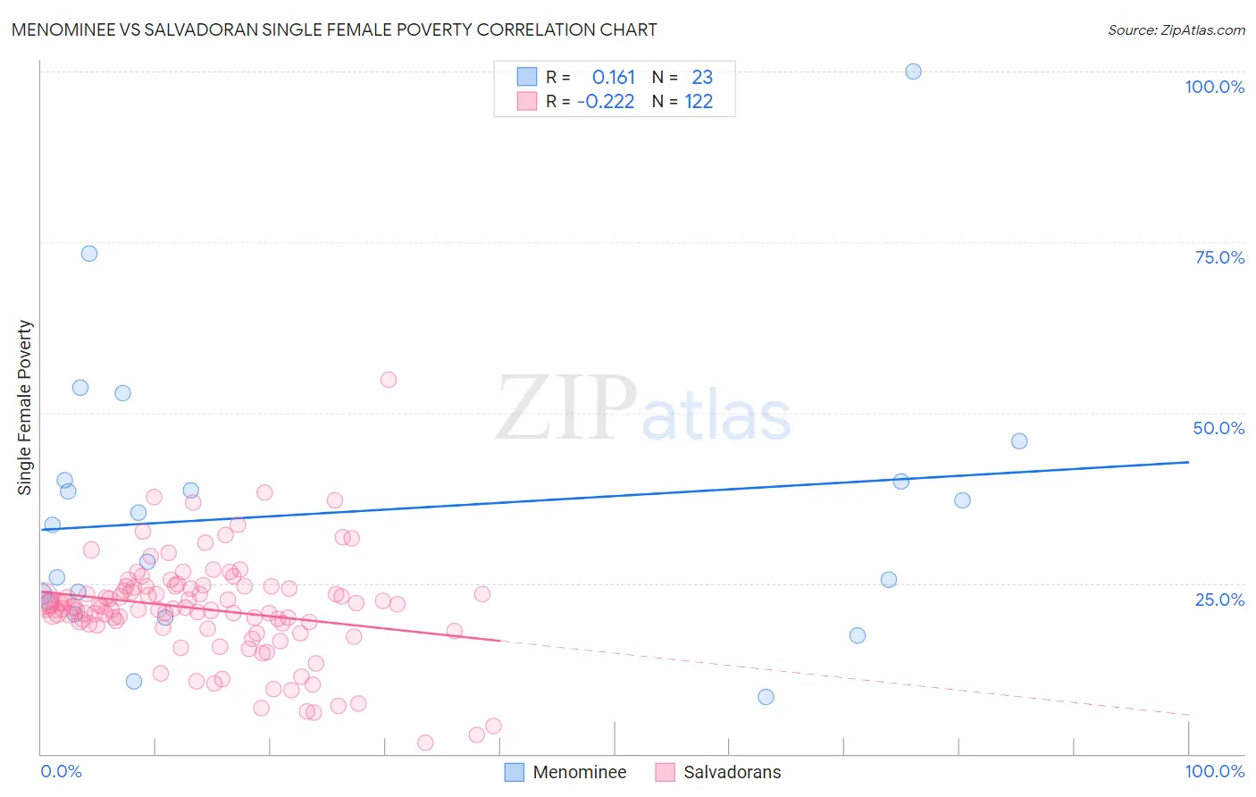 Menominee vs Salvadoran Single Female Poverty