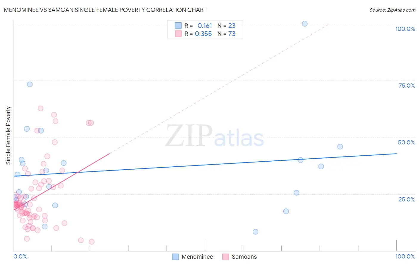 Menominee vs Samoan Single Female Poverty