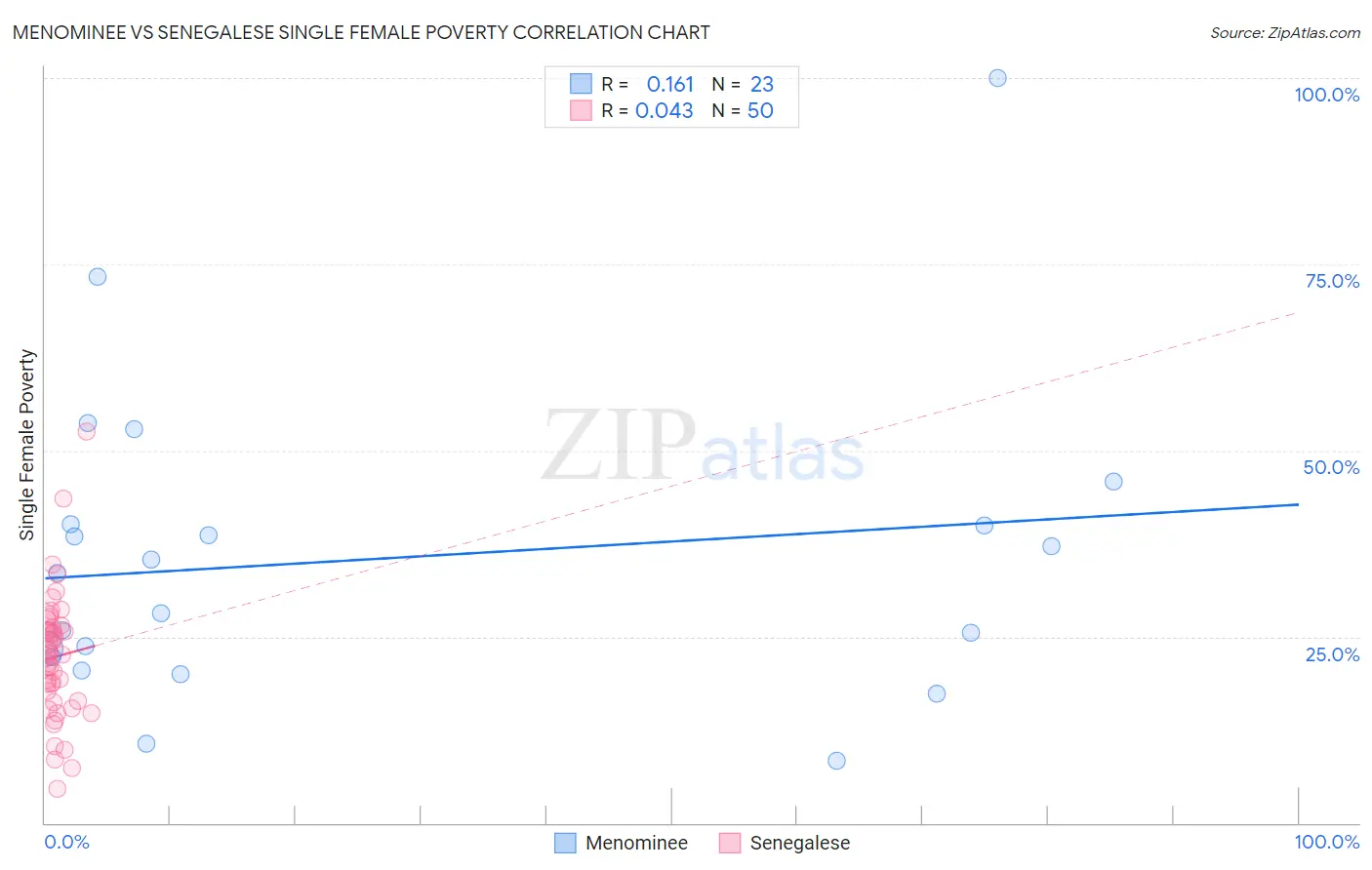 Menominee vs Senegalese Single Female Poverty