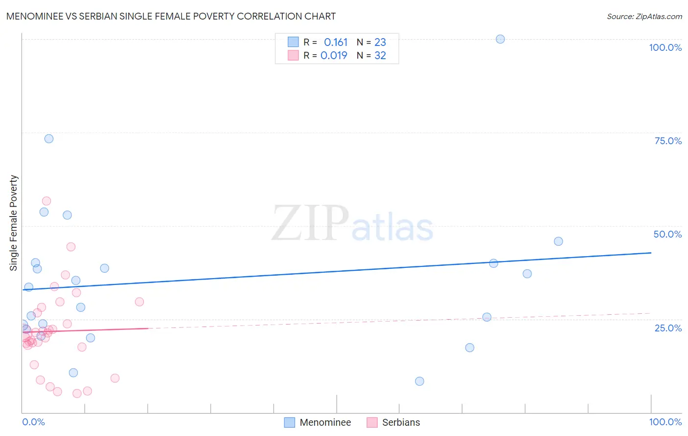 Menominee vs Serbian Single Female Poverty