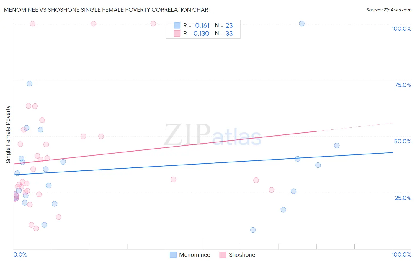 Menominee vs Shoshone Single Female Poverty