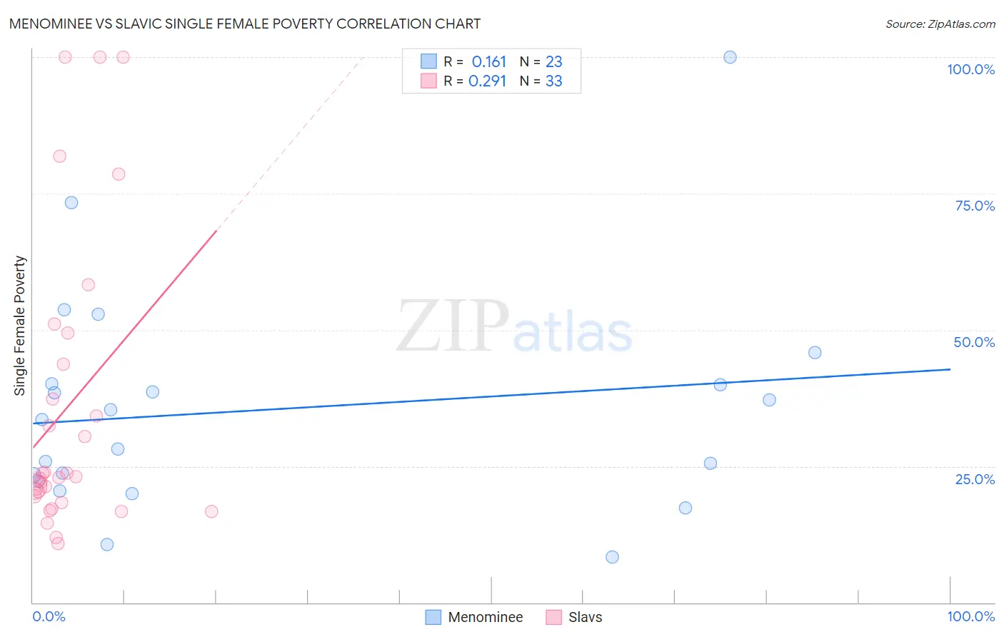 Menominee vs Slavic Single Female Poverty