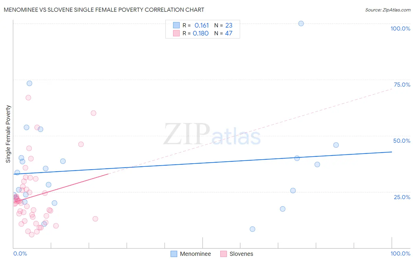 Menominee vs Slovene Single Female Poverty