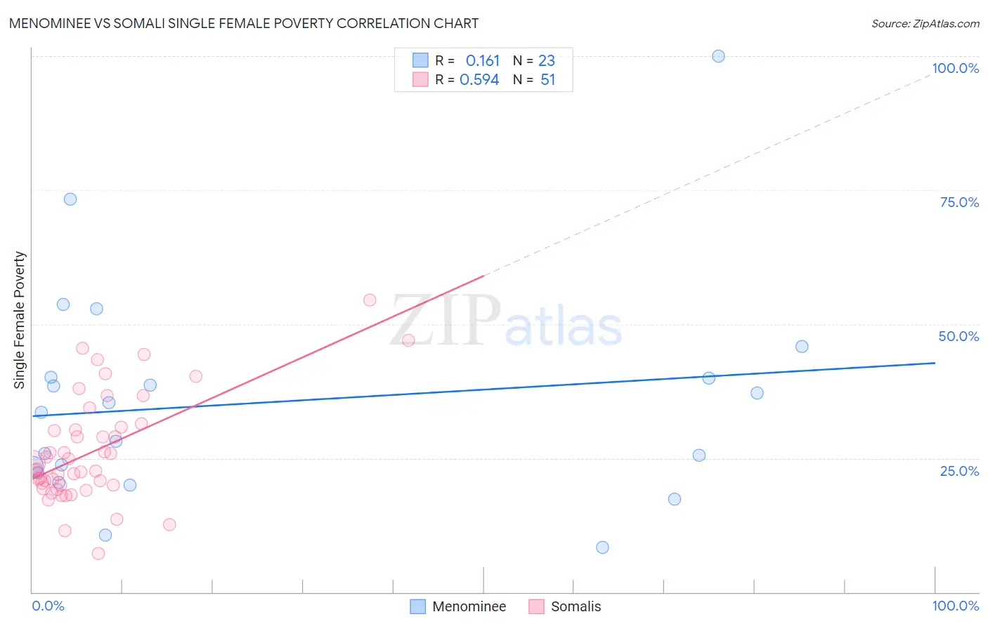 Menominee vs Somali Single Female Poverty