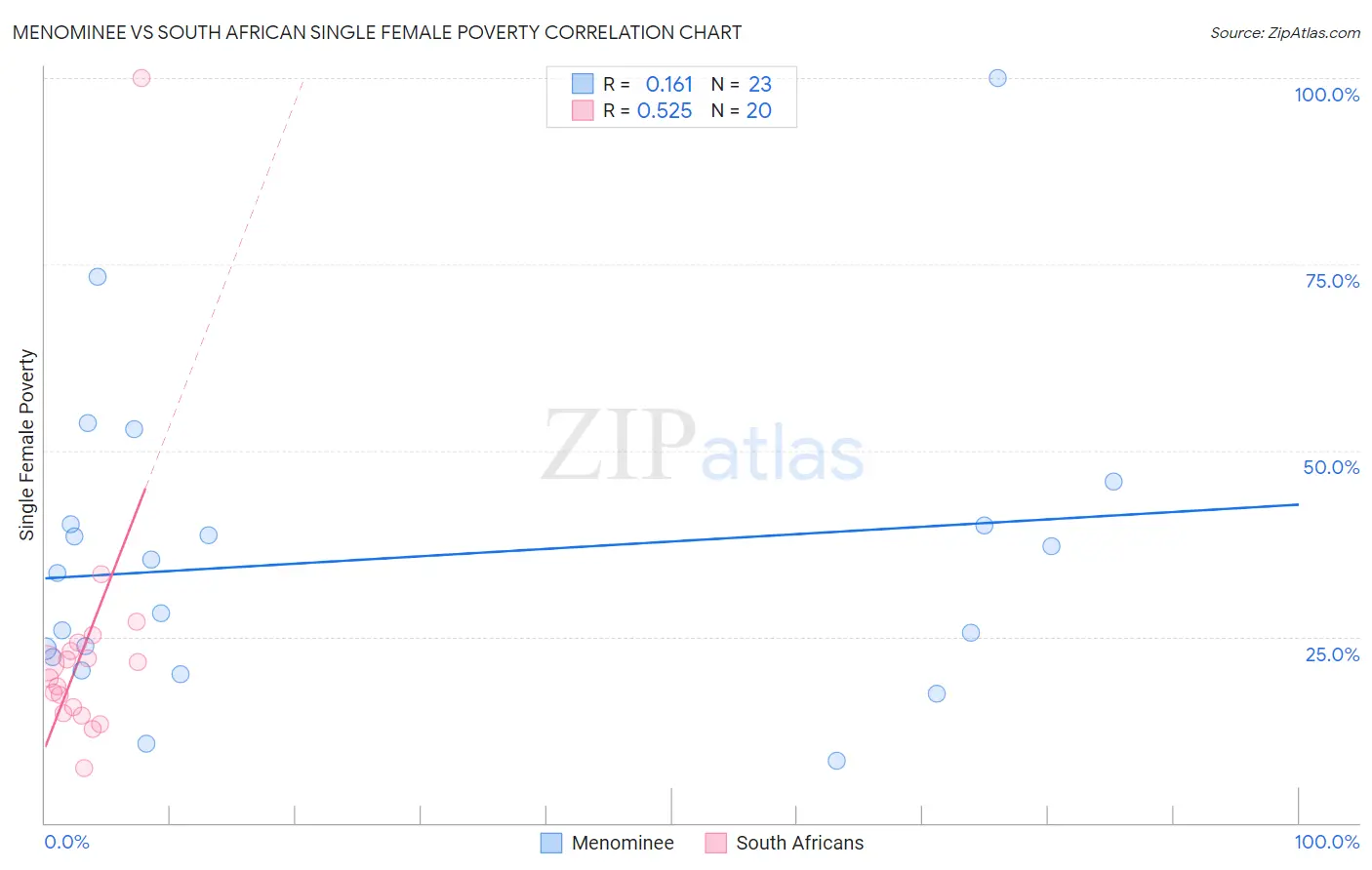 Menominee vs South African Single Female Poverty