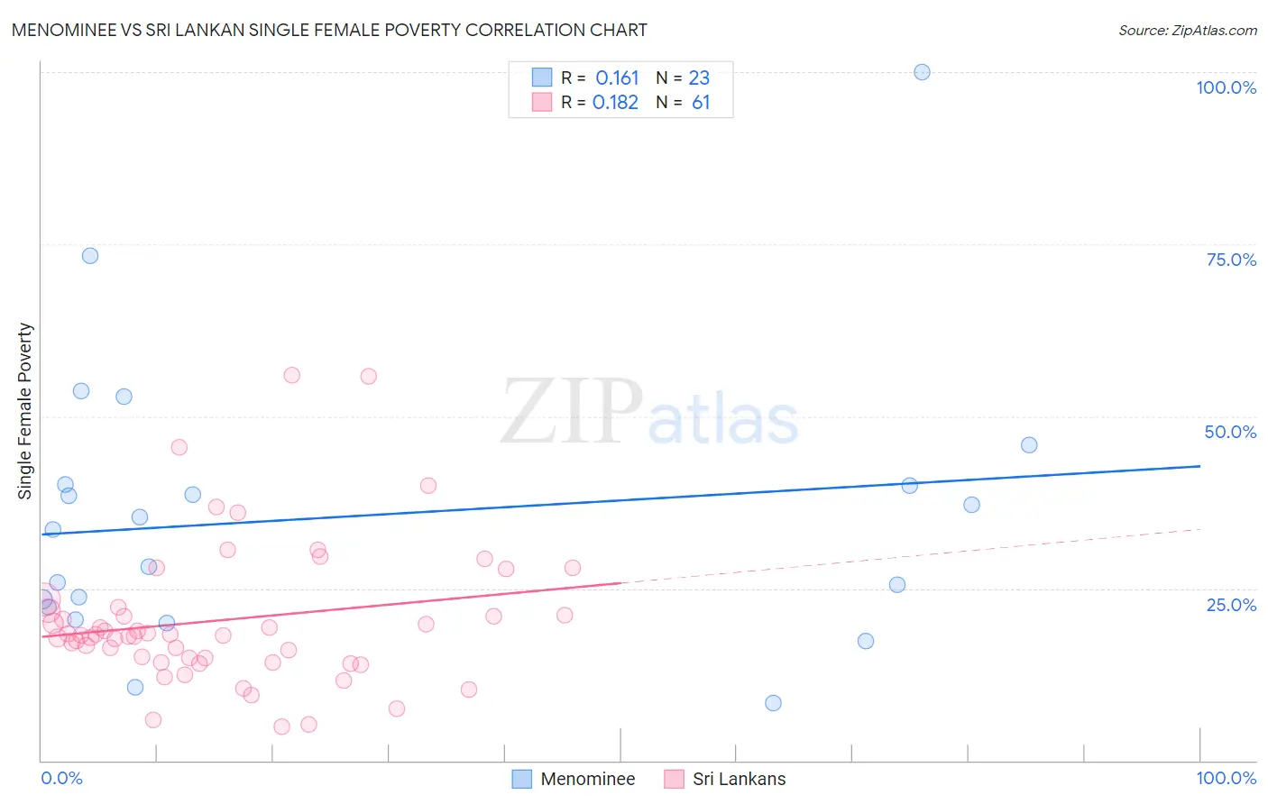 Menominee vs Sri Lankan Single Female Poverty