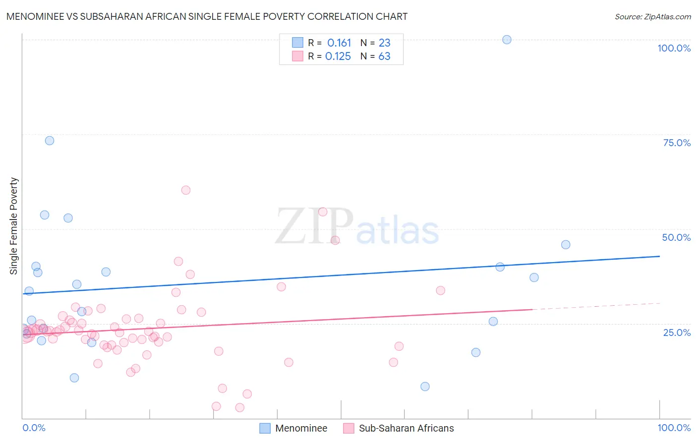 Menominee vs Subsaharan African Single Female Poverty