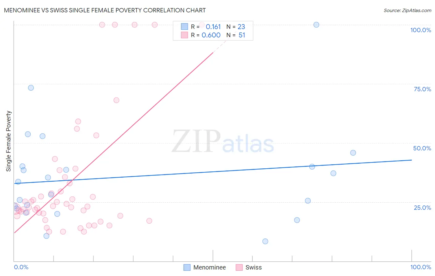 Menominee vs Swiss Single Female Poverty