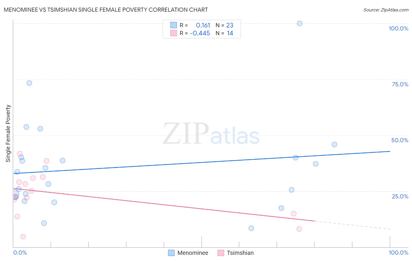 Menominee vs Tsimshian Single Female Poverty