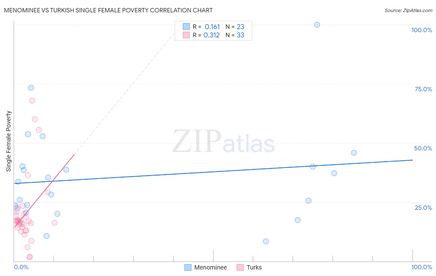 Menominee vs Turkish Single Female Poverty