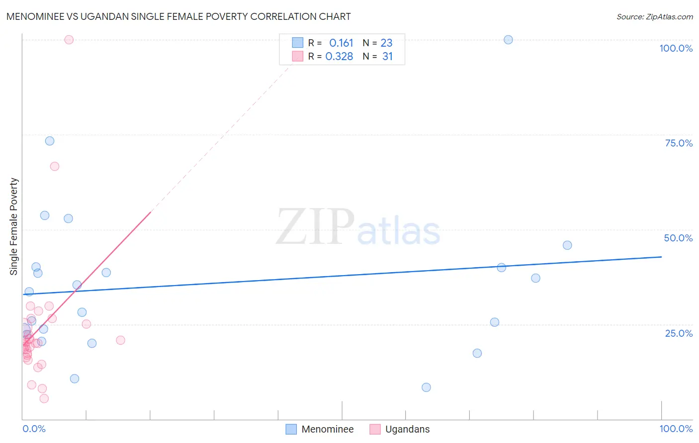 Menominee vs Ugandan Single Female Poverty