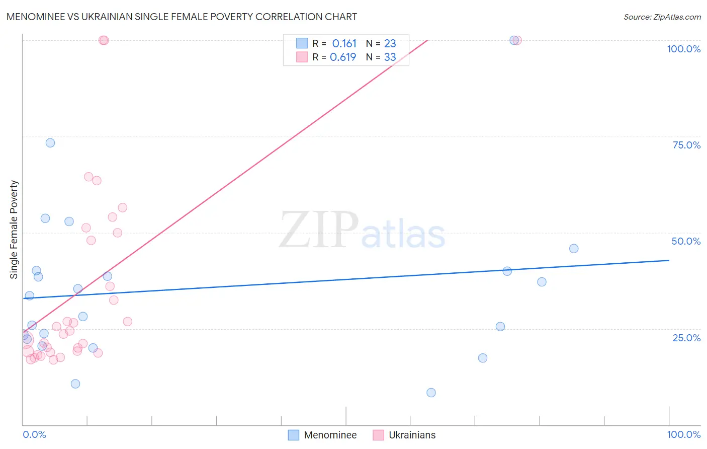 Menominee vs Ukrainian Single Female Poverty