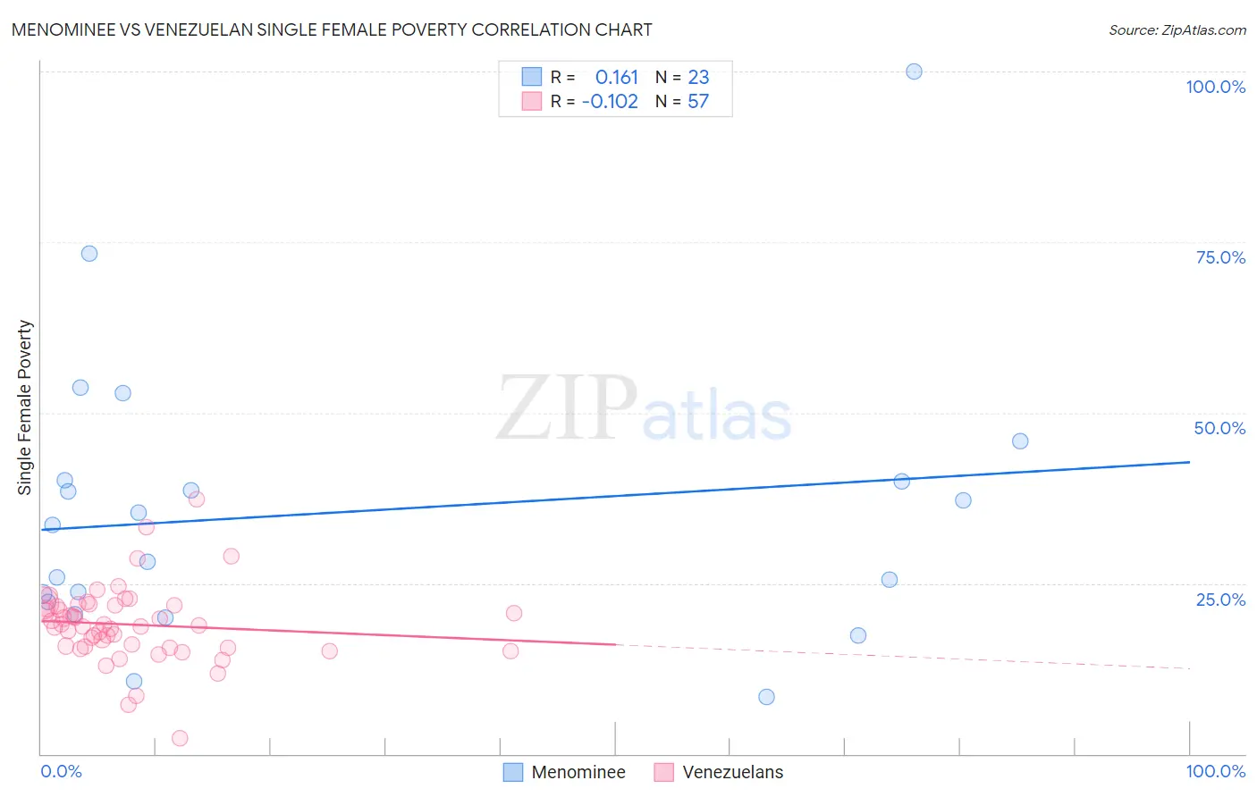 Menominee vs Venezuelan Single Female Poverty