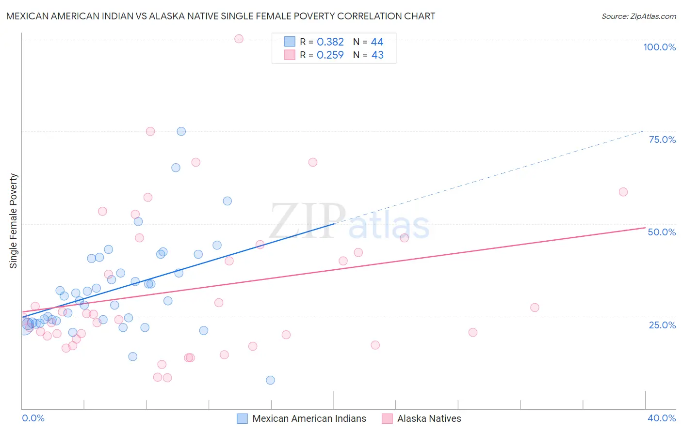 Mexican American Indian vs Alaska Native Single Female Poverty