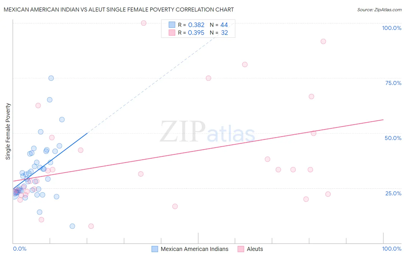 Mexican American Indian vs Aleut Single Female Poverty
