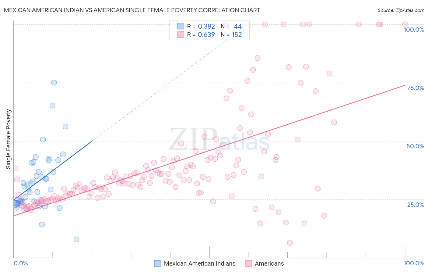 Mexican American Indian vs American Single Female Poverty