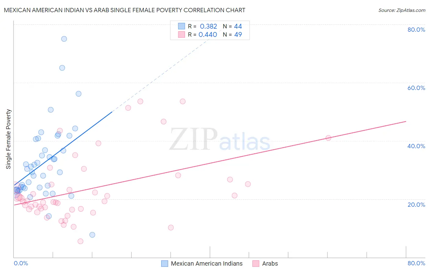 Mexican American Indian vs Arab Single Female Poverty