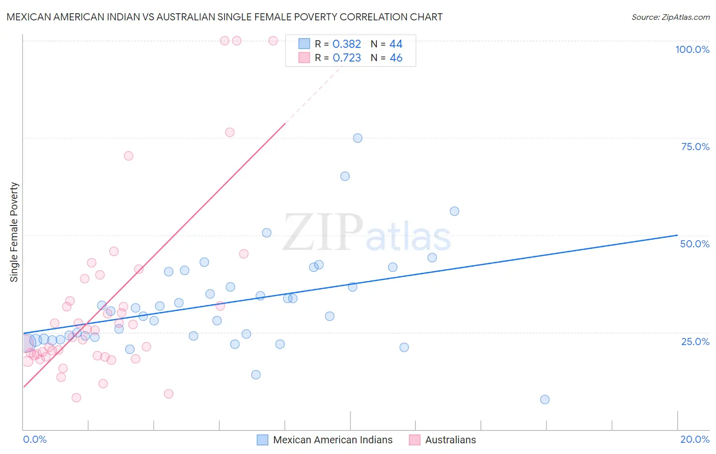 Mexican American Indian vs Australian Single Female Poverty