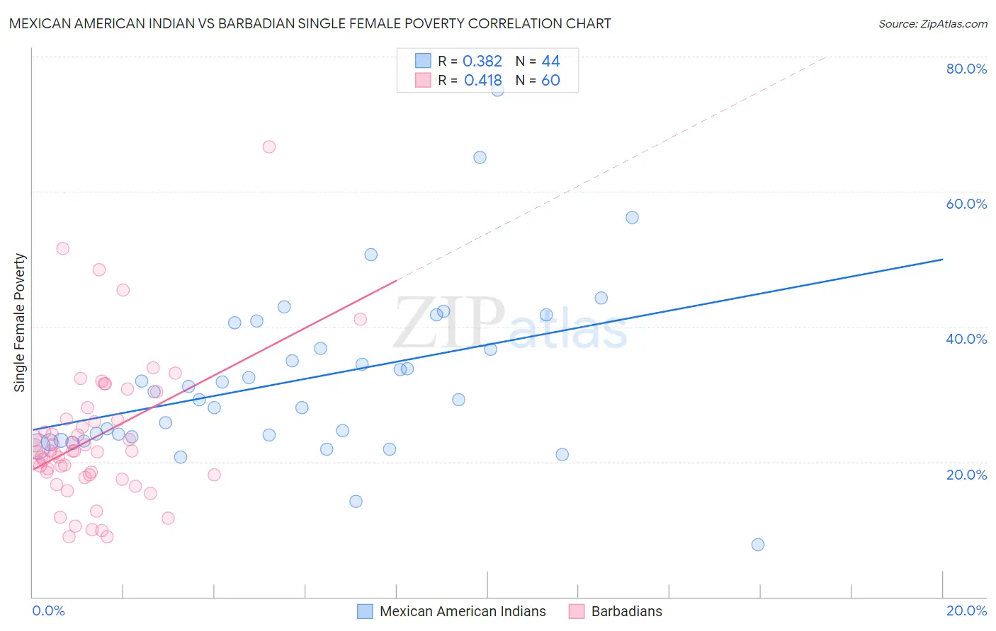 Mexican American Indian vs Barbadian Single Female Poverty