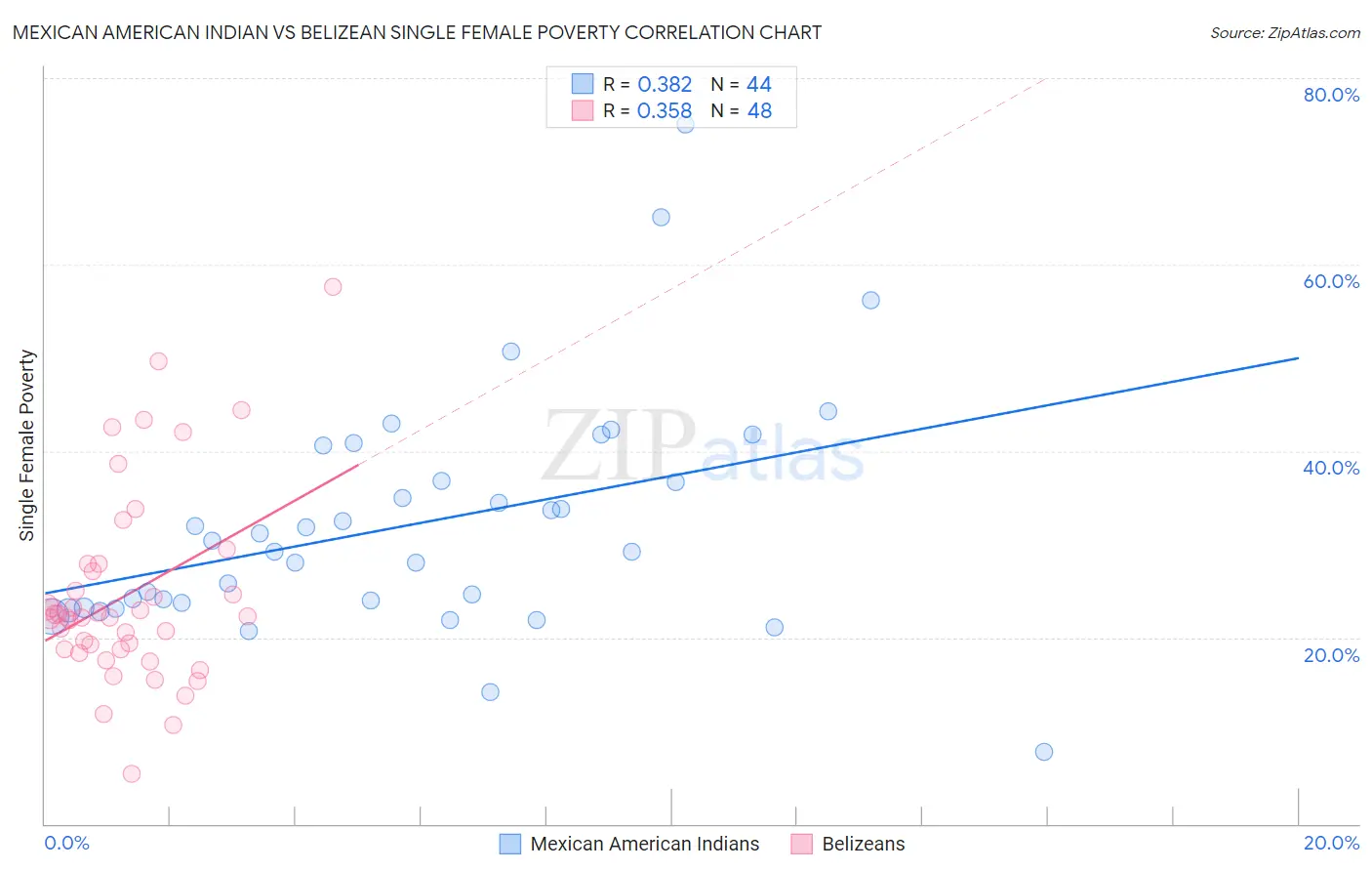 Mexican American Indian vs Belizean Single Female Poverty