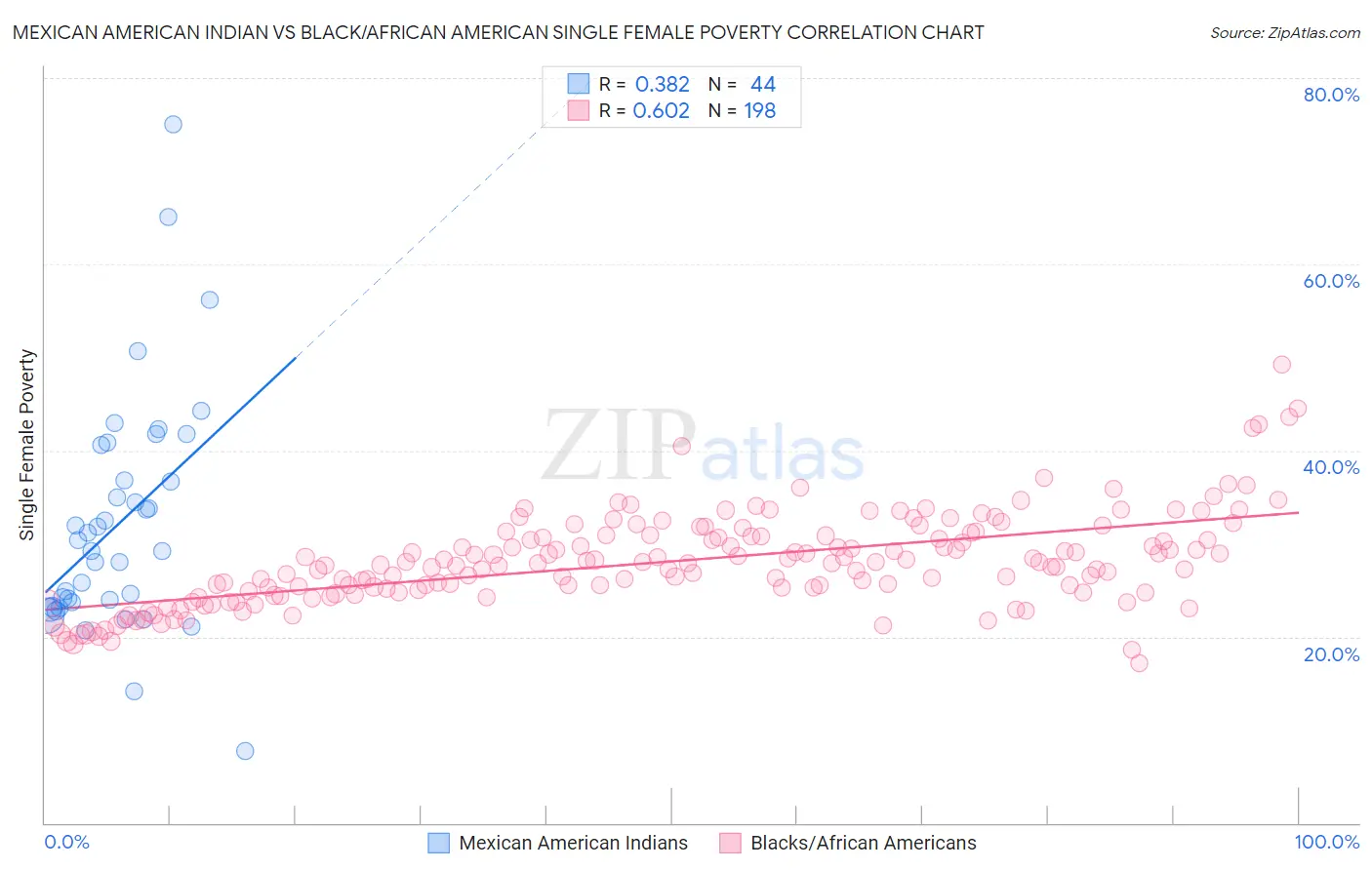 Mexican American Indian vs Black/African American Single Female Poverty