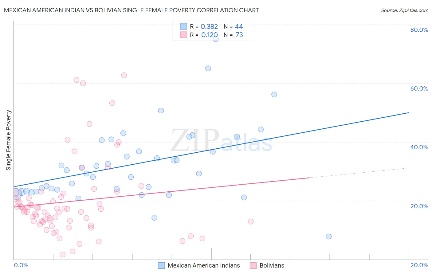 Mexican American Indian vs Bolivian Single Female Poverty