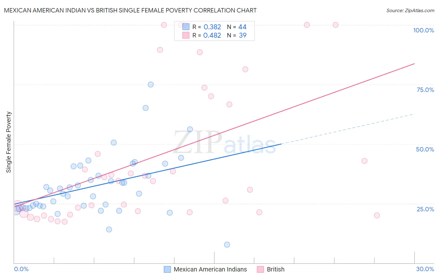 Mexican American Indian vs British Single Female Poverty