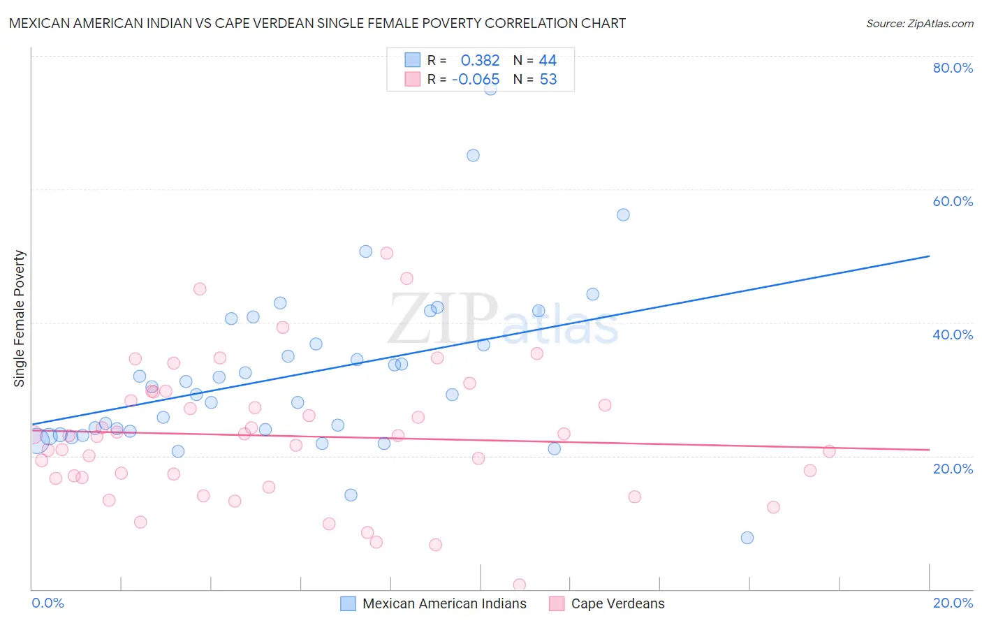 Mexican American Indian vs Cape Verdean Single Female Poverty