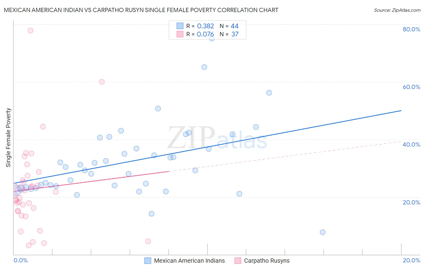 Mexican American Indian vs Carpatho Rusyn Single Female Poverty