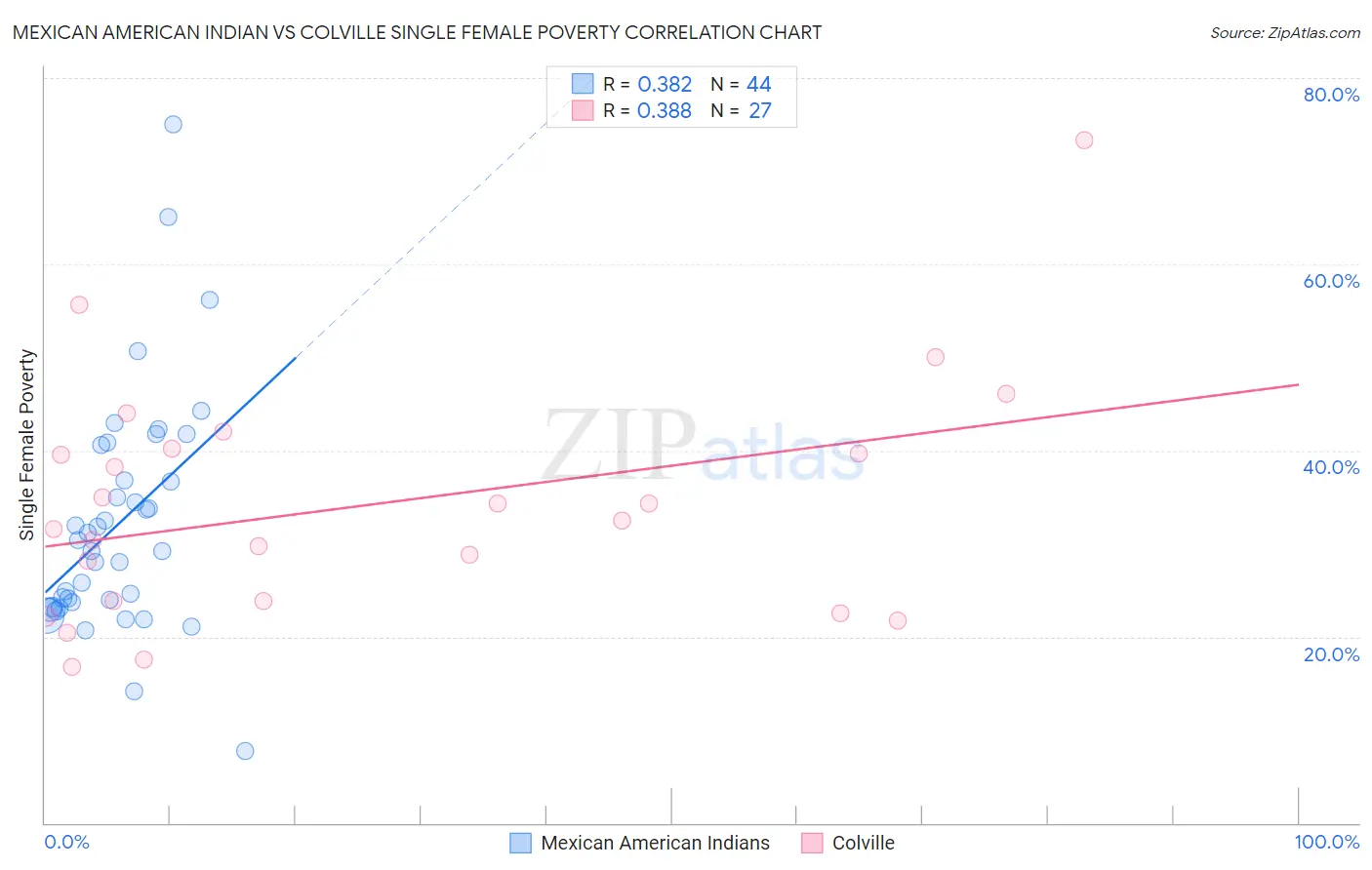 Mexican American Indian vs Colville Single Female Poverty