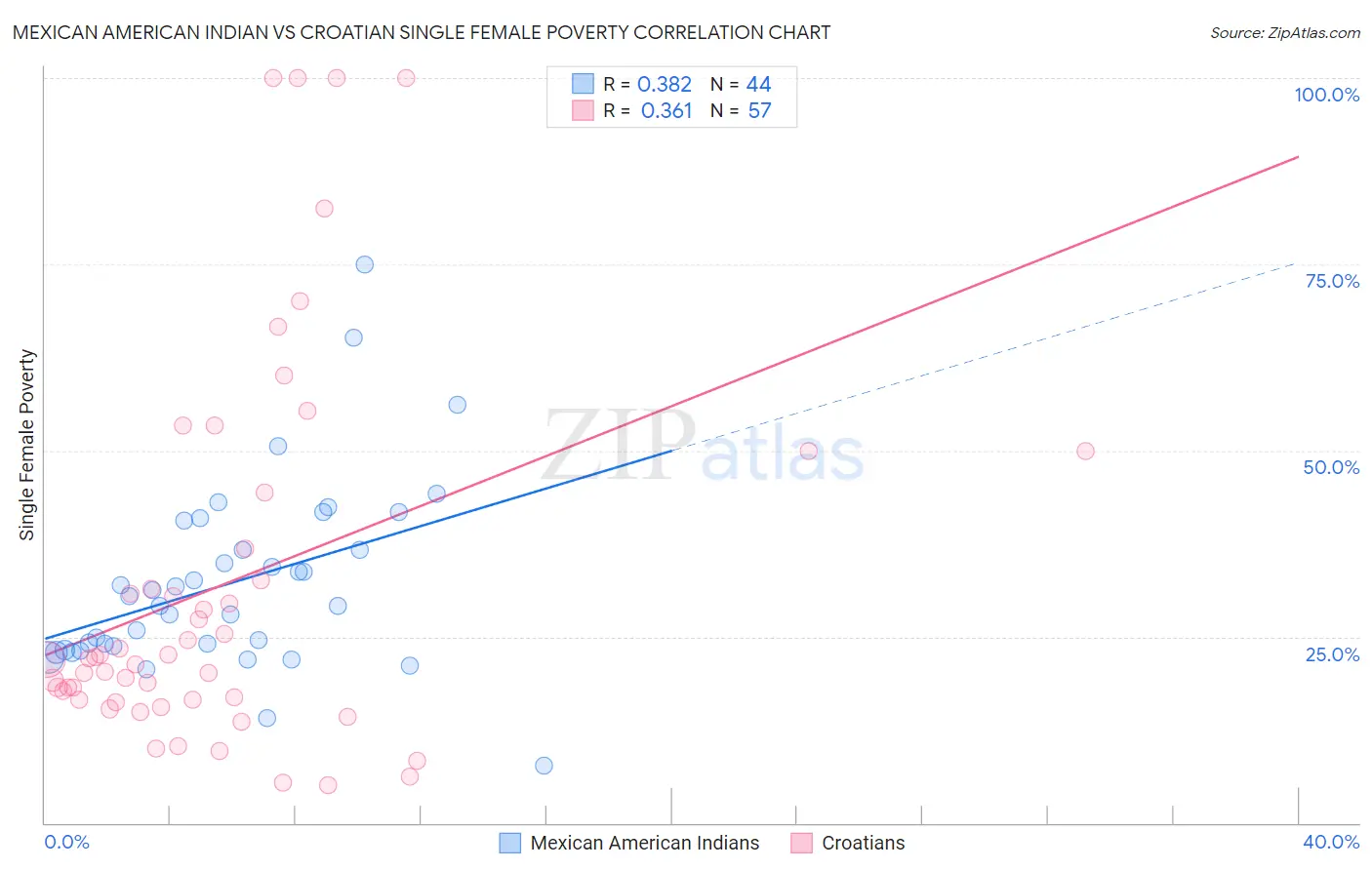 Mexican American Indian vs Croatian Single Female Poverty