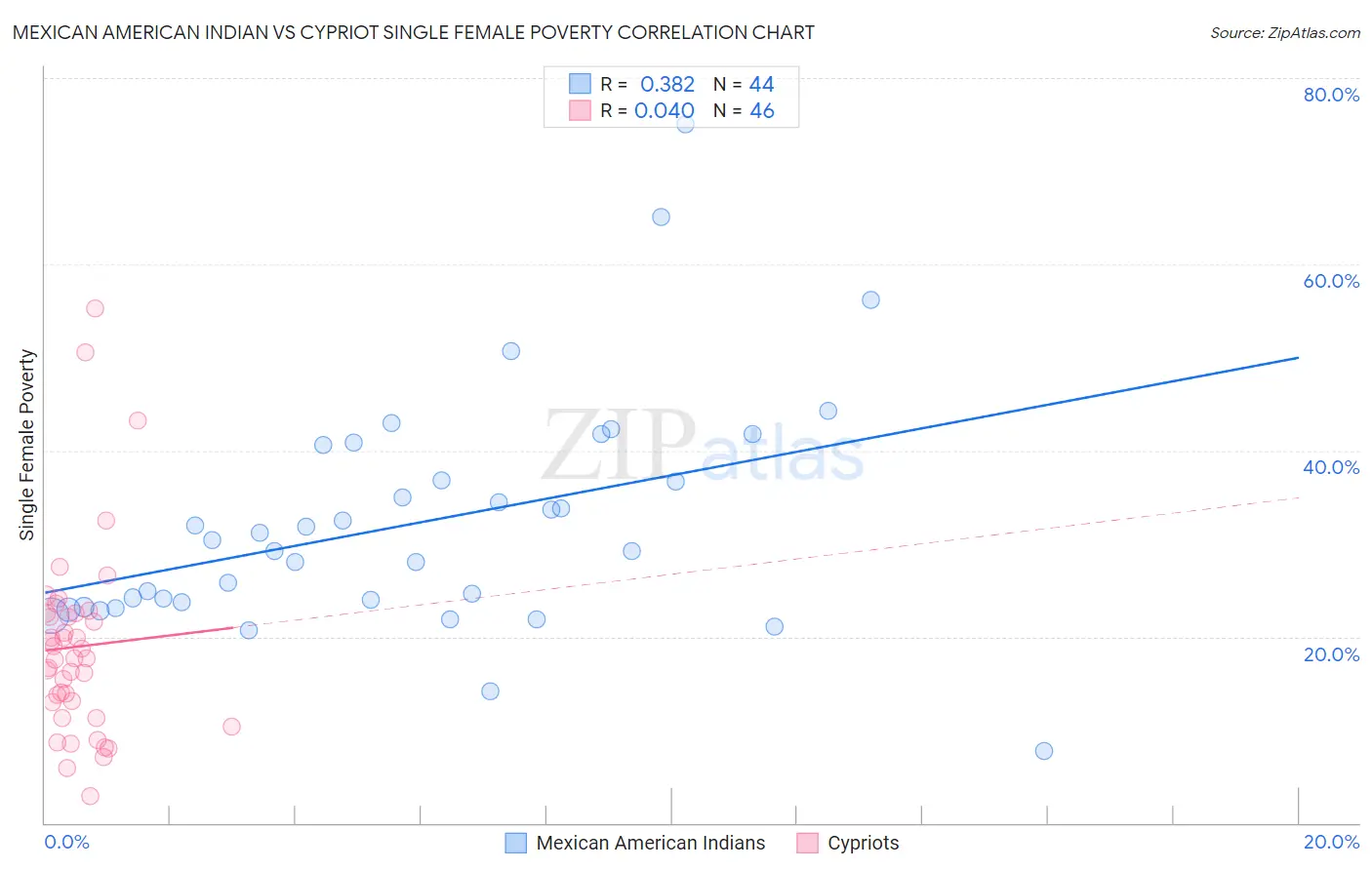Mexican American Indian vs Cypriot Single Female Poverty