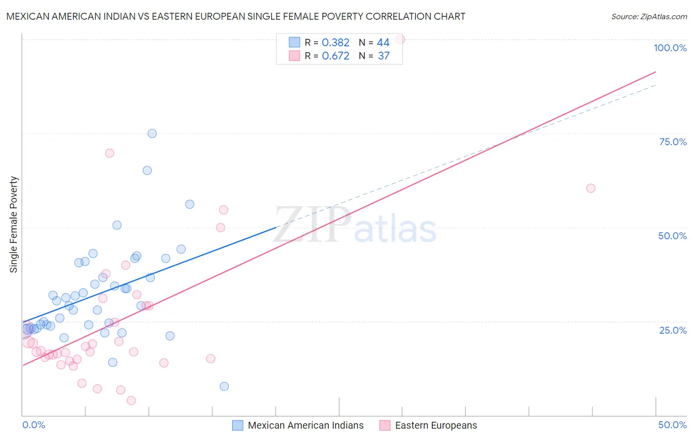 Mexican American Indian vs Eastern European Single Female Poverty