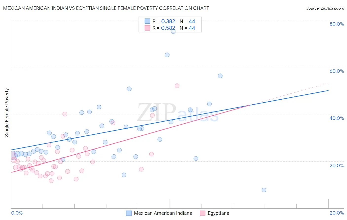 Mexican American Indian vs Egyptian Single Female Poverty