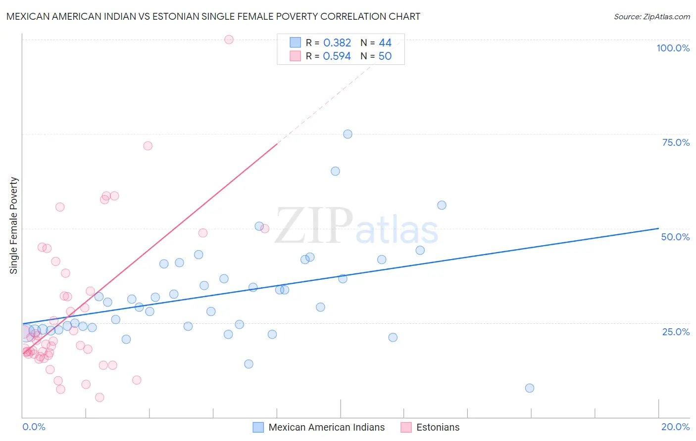 Mexican American Indian vs Estonian Single Female Poverty